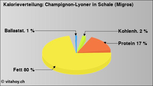Kalorienverteilung: Champignon-Lyoner in Schale (Migros) (Grafik, Nährwerte)