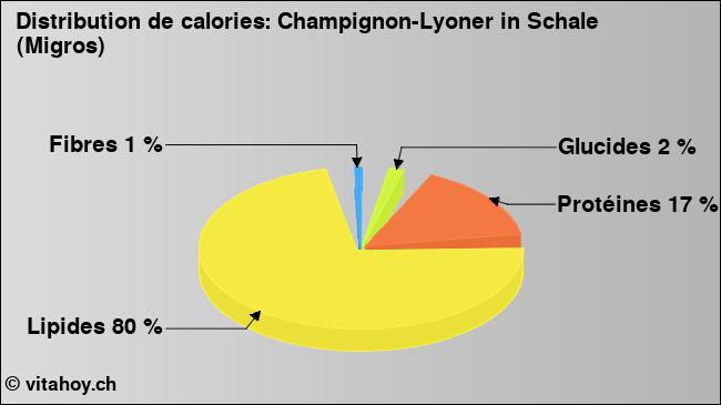 Calories: Champignon-Lyoner in Schale (Migros) (diagramme, valeurs nutritives)