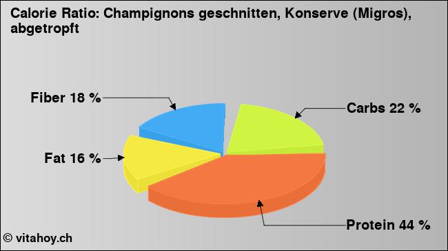 Calorie ratio: Champignons geschnitten, Konserve (Migros), abgetropft (chart, nutrition data)