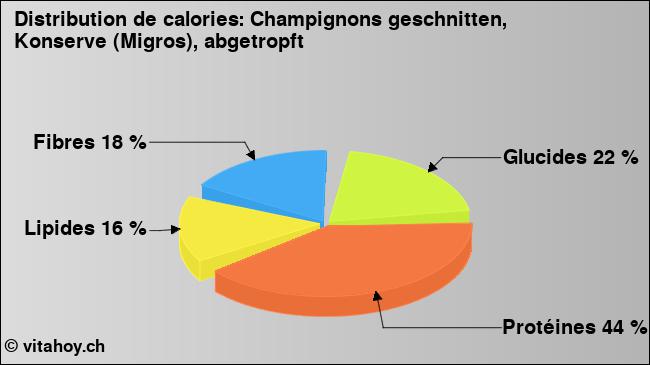 Calories: Champignons geschnitten, Konserve (Migros), abgetropft (diagramme, valeurs nutritives)