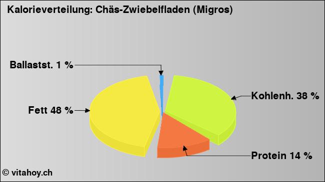 Kalorienverteilung: Chäs-Zwiebelfladen (Migros) (Grafik, Nährwerte)
