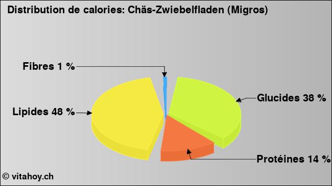 Calories: Chäs-Zwiebelfladen (Migros) (diagramme, valeurs nutritives)