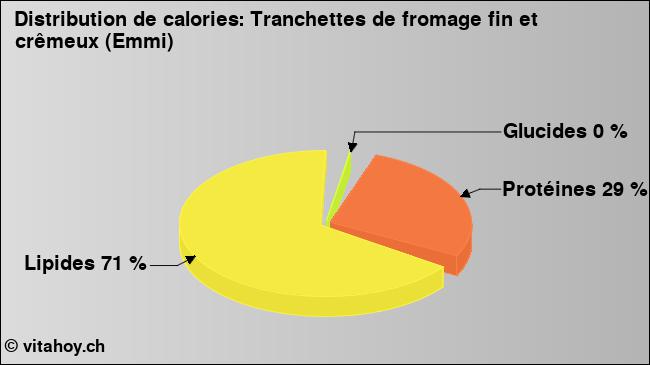 Calories: Tranchettes de fromage fin et crêmeux (Emmi) (diagramme, valeurs nutritives)