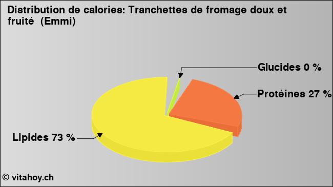 Calories: Tranchettes de fromage doux et fruité  (Emmi) (diagramme, valeurs nutritives)