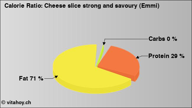 Calorie ratio: Cheese slice strong and savoury (Emmi) (chart, nutrition data)