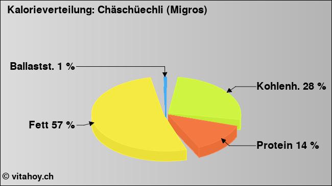 Kalorienverteilung: Chäschüechli (Migros) (Grafik, Nährwerte)