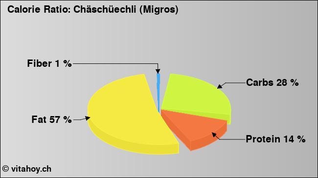 Calorie ratio: Chäschüechli (Migros) (chart, nutrition data)