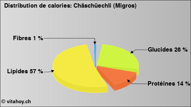 Calories: Chäschüechli (Migros) (diagramme, valeurs nutritives)