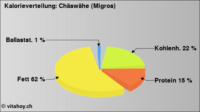 Kalorienverteilung: Chäswähe (Migros) (Grafik, Nährwerte)