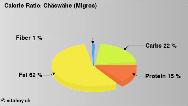 Calorie ratio: Chäswähe (Migros) (chart, nutrition data)