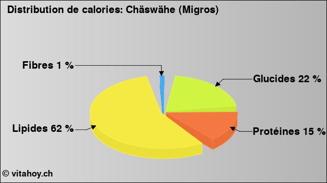 Calories: Chäswähe (Migros) (diagramme, valeurs nutritives)