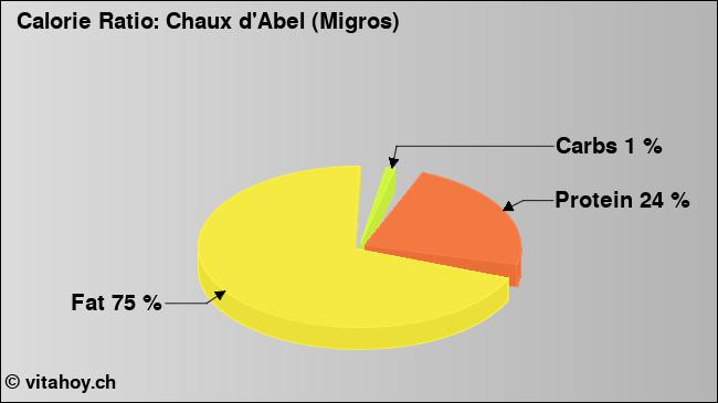 Calorie ratio: Chaux d'Abel (Migros) (chart, nutrition data)