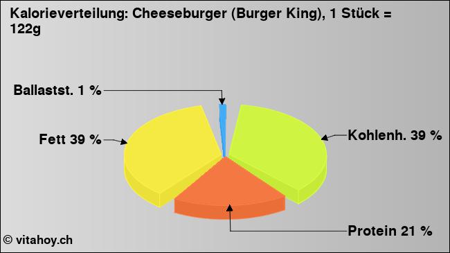 Kalorienverteilung: Cheeseburger (Burger King), 1 Stück = 122g (Grafik, Nährwerte)