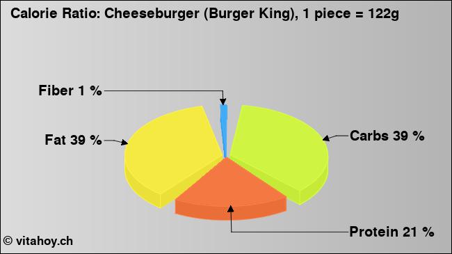 Calorie ratio: Cheeseburger (Burger King), 1 piece = 122g (chart, nutrition data)