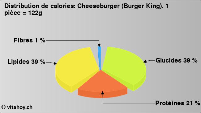 Calories: Cheeseburger (Burger King), 1 pièce = 122g (diagramme, valeurs nutritives)