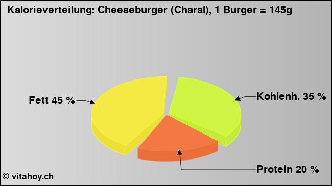 Kalorienverteilung: Cheeseburger (Charal), 1 Burger = 145g (Grafik, Nährwerte)