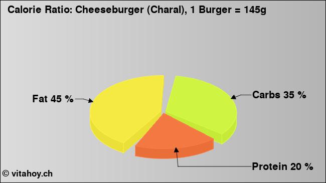 Calorie ratio: Cheeseburger (Charal), 1 Burger = 145g (chart, nutrition data)