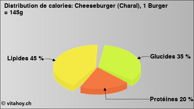 Calories: Cheeseburger (Charal), 1 Burger = 145g (diagramme, valeurs nutritives)