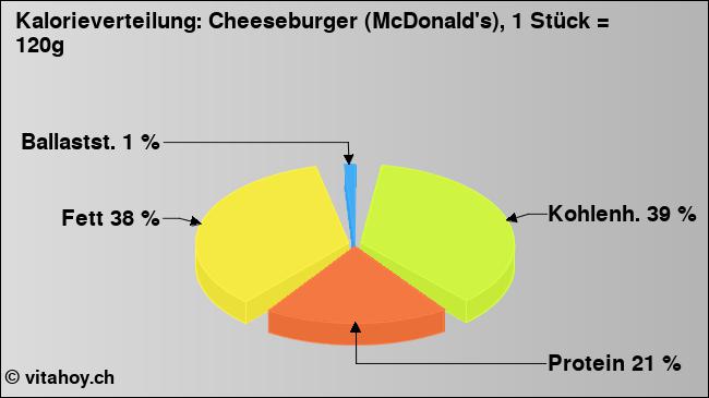 Kalorienverteilung: Cheeseburger (McDonald's), 1 Stück = 120g (Grafik, Nährwerte)
