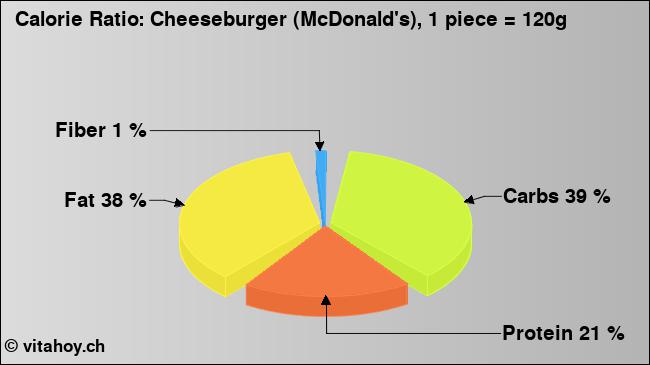 Calorie ratio: Cheeseburger (McDonald's), 1 piece = 120g (chart, nutrition data)