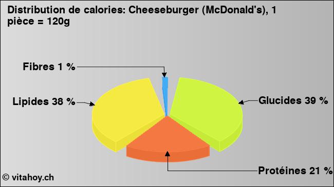 Calories: Cheeseburger (McDonald's), 1 pièce = 120g (diagramme, valeurs nutritives)