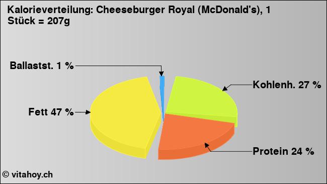 Kalorienverteilung: Cheeseburger Royal (McDonald's), 1 Stück = 207g (Grafik, Nährwerte)