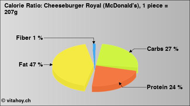 Calorie ratio: Cheeseburger Royal (McDonald's), 1 piece = 207g (chart, nutrition data)