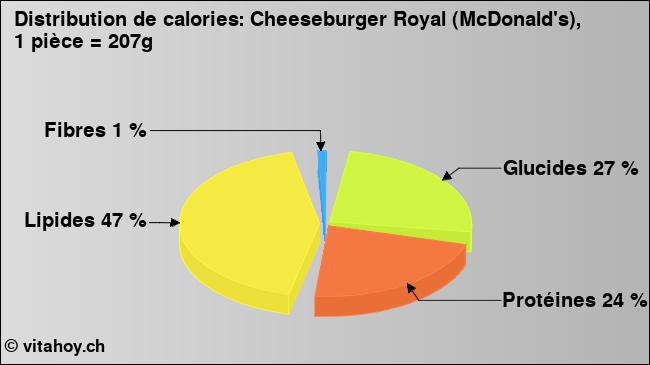 Calories: Cheeseburger Royal (McDonald's), 1 pièce = 207g (diagramme, valeurs nutritives)