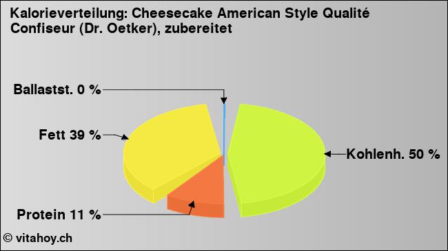 Kalorienverteilung: Cheesecake American Style Qualité Confiseur (Dr. Oetker), zubereitet (Grafik, Nährwerte)