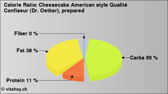 Calorie ratio: Cheesecake American style Qualité Confiseur (Dr. Oetker), prepared (chart, nutrition data)