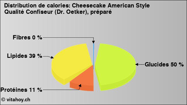 Calories: Cheesecake American Style Qualité Confiseur (Dr. Oetker), préparé (diagramme, valeurs nutritives)