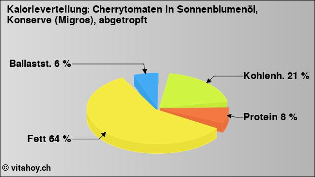 Kalorienverteilung: Cherrytomaten in Sonnenblumenöl, Konserve (Migros), abgetropft (Grafik, Nährwerte)