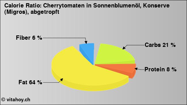 Calorie ratio: Cherrytomaten in Sonnenblumenöl, Konserve (Migros), abgetropft (chart, nutrition data)