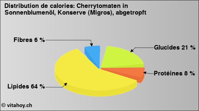 Calories: Cherrytomaten in Sonnenblumenöl, Konserve (Migros), abgetropft (diagramme, valeurs nutritives)