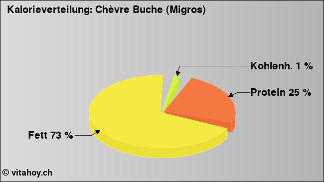 Kalorienverteilung: Chèvre Buche (Migros) (Grafik, Nährwerte)