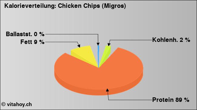 Kalorienverteilung: Chicken Chips (Migros) (Grafik, Nährwerte)