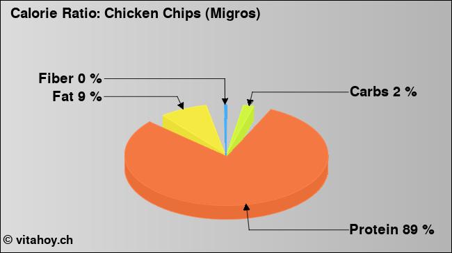 Calorie ratio: Chicken Chips (Migros) (chart, nutrition data)
