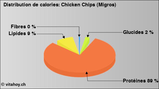 Calories: Chicken Chips (Migros) (diagramme, valeurs nutritives)