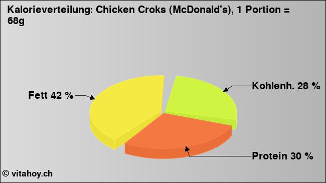 Kalorienverteilung: Chicken Croks (McDonald's), 1 Portion = 68g (Grafik, Nährwerte)
