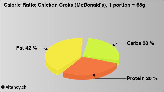 Calorie ratio: Chicken Croks (McDonald's), 1 portion = 68g (chart, nutrition data)