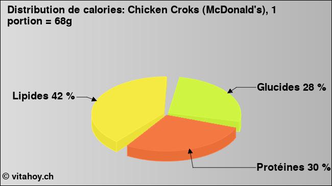 Calories: Chicken Croks (McDonald's), 1 portion = 68g (diagramme, valeurs nutritives)