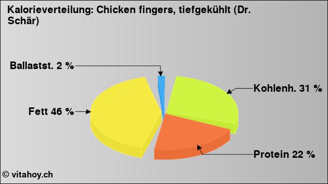 Kalorienverteilung: Chicken fingers, tiefgekühlt (Dr. Schär) (Grafik, Nährwerte)