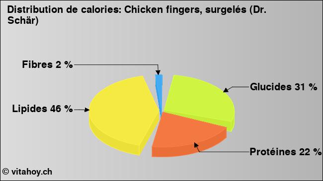 Calories: Chicken fingers, surgelés (Dr. Schär) (diagramme, valeurs nutritives)