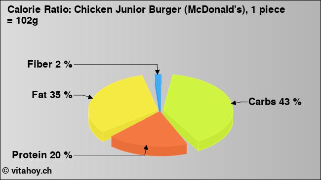Calorie ratio: Chicken Junior Burger (McDonald's), 1 piece = 102g (chart, nutrition data)