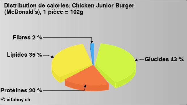 Calories: Chicken Junior Burger (McDonald's), 1 pièce = 102g (diagramme, valeurs nutritives)