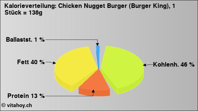 Kalorienverteilung: Chicken Nugget Burger (Burger King), 1 Stück = 138g (Grafik, Nährwerte)