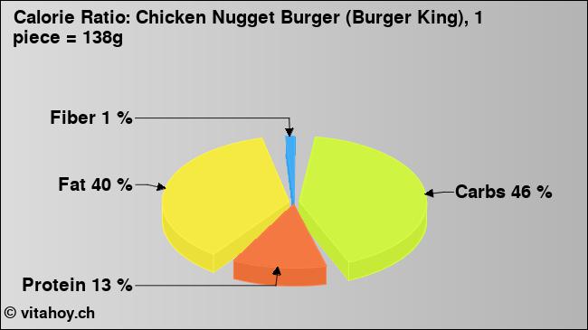 Calorie ratio: Chicken Nugget Burger (Burger King), 1 piece = 138g (chart, nutrition data)