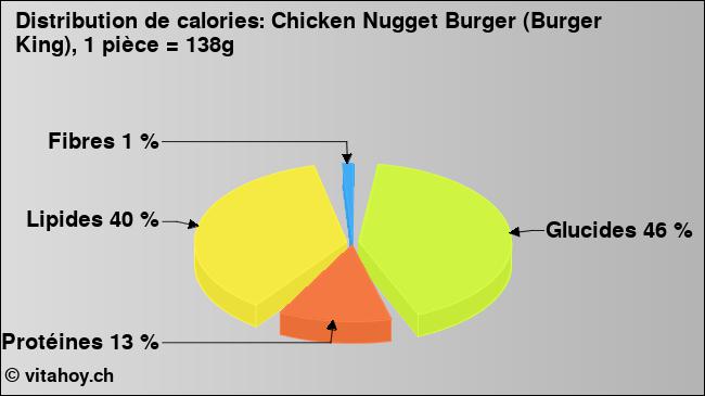 Calories: Chicken Nugget Burger (Burger King), 1 pièce = 138g (diagramme, valeurs nutritives)