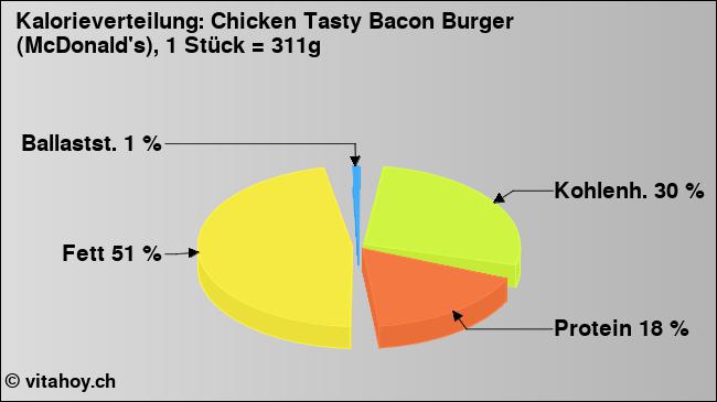 Kalorienverteilung: Chicken Tasty Bacon Burger (McDonald's), 1 Stück = 311g (Grafik, Nährwerte)