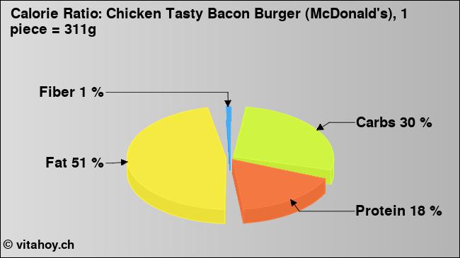 Calorie ratio: Chicken Tasty Bacon Burger (McDonald's), 1 piece = 311g (chart, nutrition data)